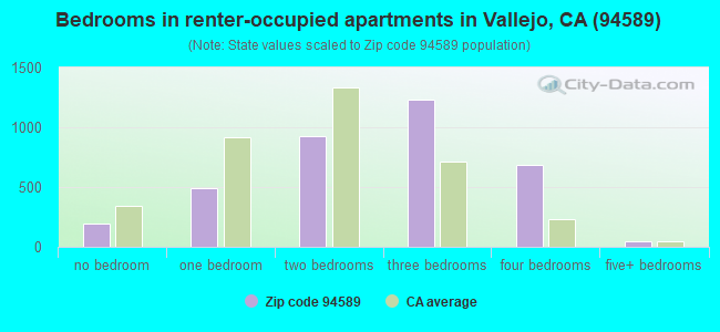 Bedrooms in renter-occupied apartments in Vallejo, CA (94589) 