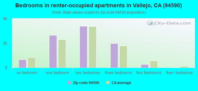 Bedrooms in renter-occupied apartments in Vallejo, CA (94590) 