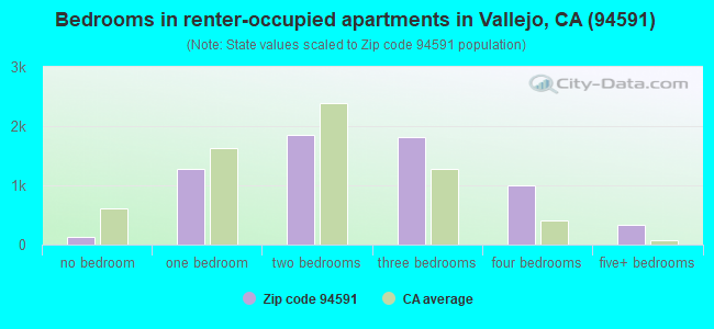 Bedrooms in renter-occupied apartments in Vallejo, CA (94591) 