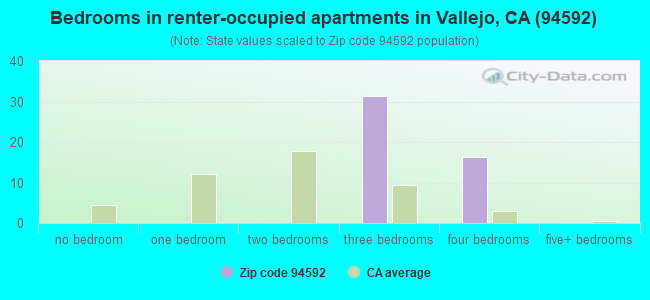 Bedrooms in renter-occupied apartments in Vallejo, CA (94592) 