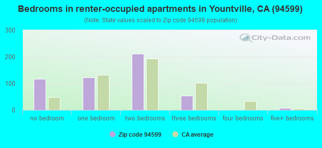 Bedrooms in renter-occupied apartments in Yountville, CA (94599) 