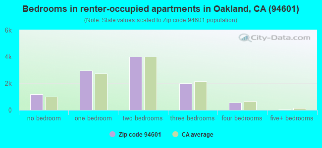 Bedrooms in renter-occupied apartments in Oakland, CA (94601) 