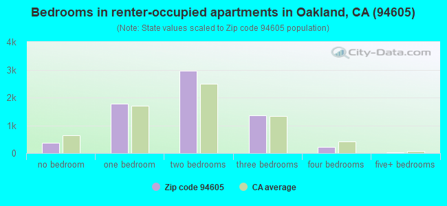 Bedrooms in renter-occupied apartments in Oakland, CA (94605) 
