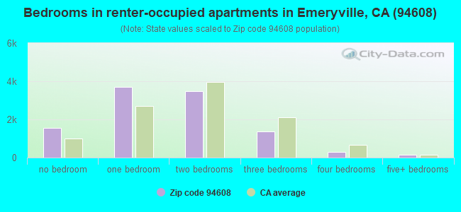Bedrooms in renter-occupied apartments in Emeryville, CA (94608) 