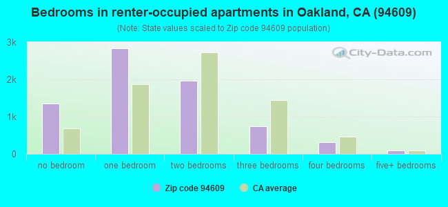 Bedrooms in renter-occupied apartments in Oakland, CA (94609) 