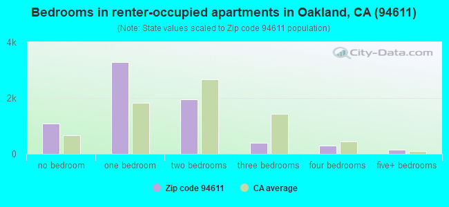 Bedrooms in renter-occupied apartments in Oakland, CA (94611) 