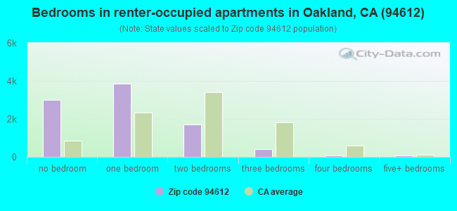 Bedrooms in renter-occupied apartments in Oakland, CA (94612) 