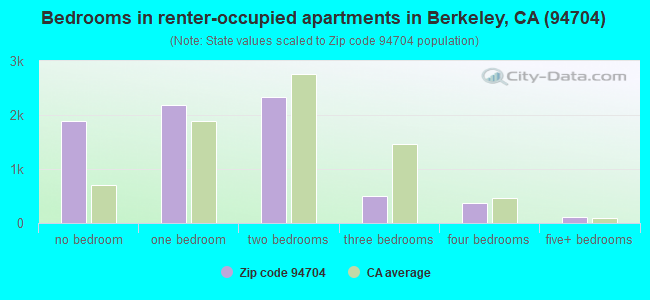 Bedrooms in renter-occupied apartments in Berkeley, CA (94704) 