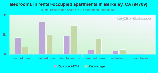 Bedrooms in renter-occupied apartments in Berkeley, CA (94709) 