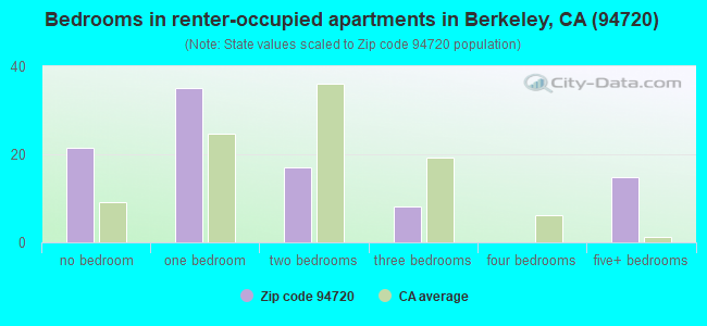 Bedrooms in renter-occupied apartments in Berkeley, CA (94720) 