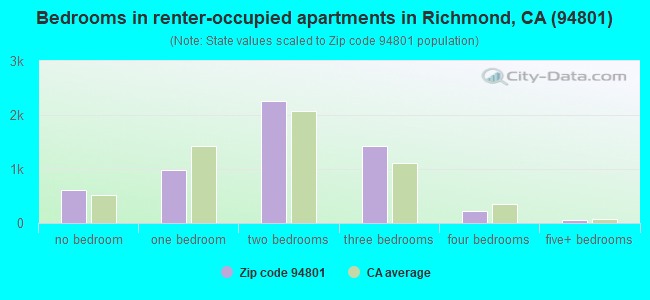 Bedrooms in renter-occupied apartments in Richmond, CA (94801) 