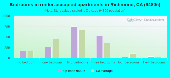 Bedrooms in renter-occupied apartments in Richmond, CA (94805) 