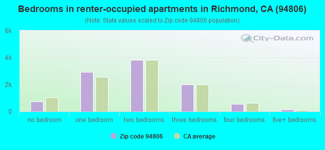 Bedrooms in renter-occupied apartments in Richmond, CA (94806) 