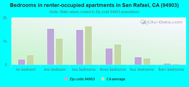 Bedrooms in renter-occupied apartments in San Rafael, CA (94903) 
