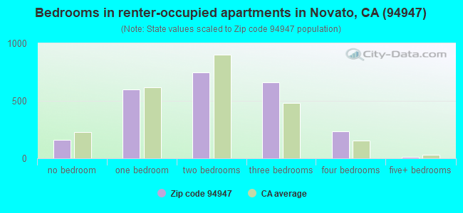 Bedrooms in renter-occupied apartments in Novato, CA (94947) 