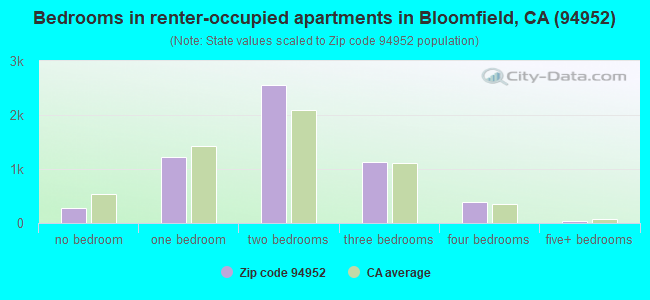 Bedrooms in renter-occupied apartments in Bloomfield, CA (94952) 