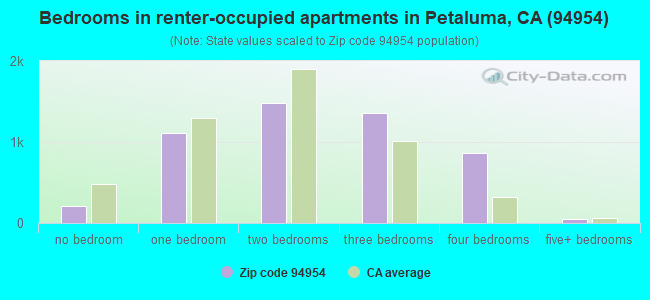 Bedrooms in renter-occupied apartments in Petaluma, CA (94954) 