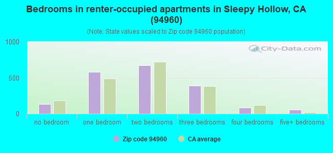 Bedrooms in renter-occupied apartments in Sleepy Hollow, CA (94960) 