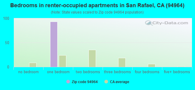 Bedrooms in renter-occupied apartments in San Rafael, CA (94964) 