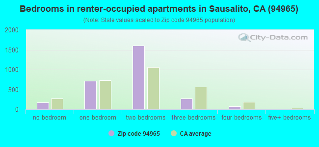 Bedrooms in renter-occupied apartments in Sausalito, CA (94965) 