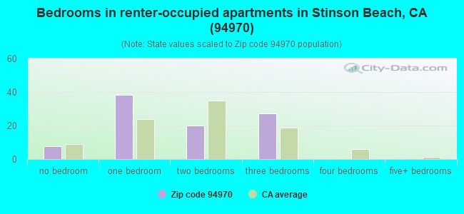 Bedrooms in renter-occupied apartments in Stinson Beach, CA (94970) 