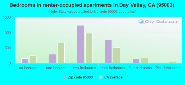 Bedrooms in renter-occupied apartments in Day Valley, CA (95003) 
