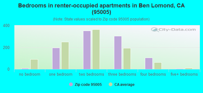 Bedrooms in renter-occupied apartments in Ben Lomond, CA (95005) 