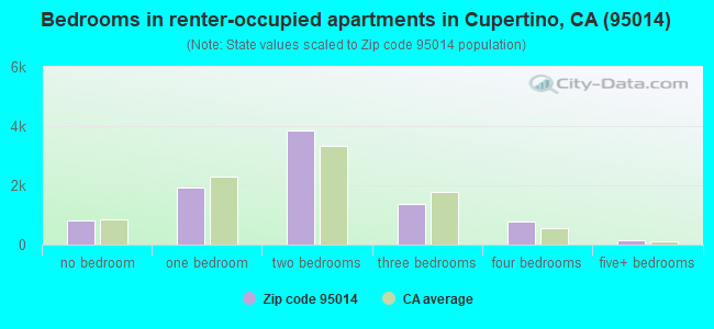 Bedrooms in renter-occupied apartments in Cupertino, CA (95014) 
