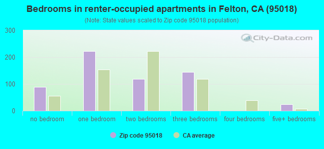 Bedrooms in renter-occupied apartments in Felton, CA (95018) 