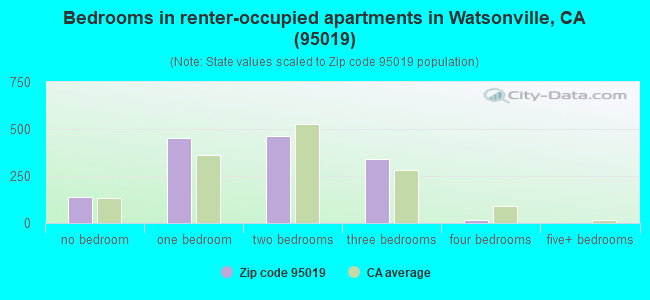 Bedrooms in renter-occupied apartments in Watsonville, CA (95019) 