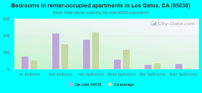 Bedrooms in renter-occupied apartments in Los Gatos, CA (95030) 