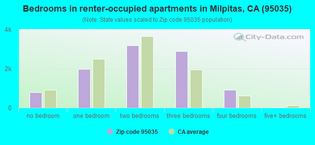 Bedrooms in renter-occupied apartments in Milpitas, CA (95035) 