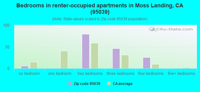 Bedrooms in renter-occupied apartments in Moss Landing, CA (95039) 