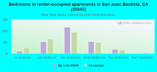 Bedrooms in renter-occupied apartments in San Juan Bautista, CA (95045) 