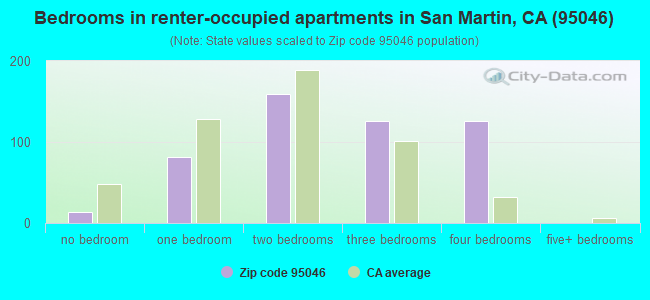 Bedrooms in renter-occupied apartments in San Martin, CA (95046) 