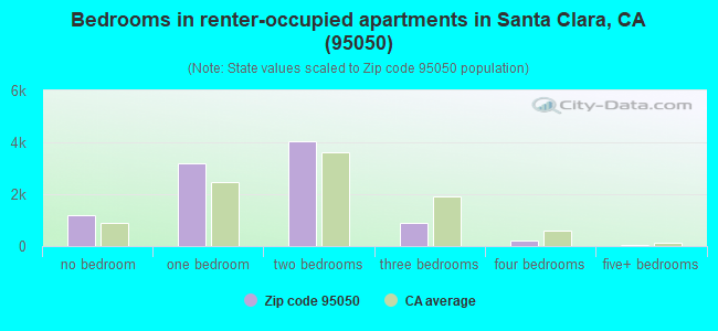 Bedrooms in renter-occupied apartments in Santa Clara, CA (95050) 