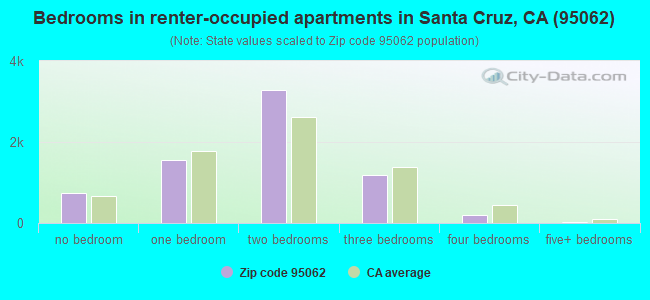 Bedrooms in renter-occupied apartments in Santa Cruz, CA (95062) 