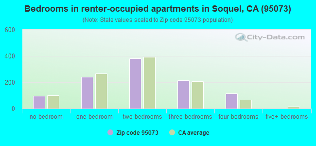Bedrooms in renter-occupied apartments in Soquel, CA (95073) 