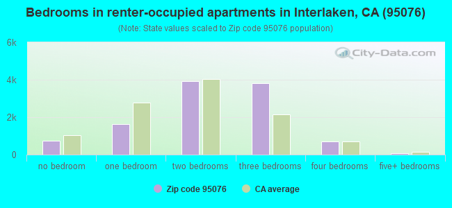 Bedrooms in renter-occupied apartments in Interlaken, CA (95076) 