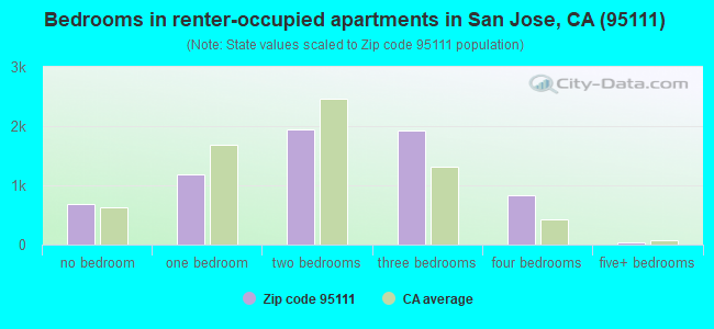 Bedrooms in renter-occupied apartments in San Jose, CA (95111) 