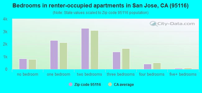 Bedrooms in renter-occupied apartments in San Jose, CA (95116) 