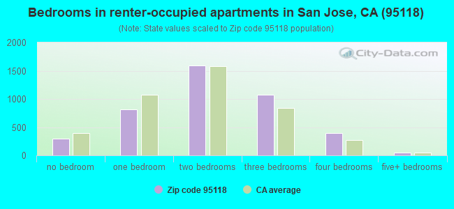 Bedrooms in renter-occupied apartments in San Jose, CA (95118) 