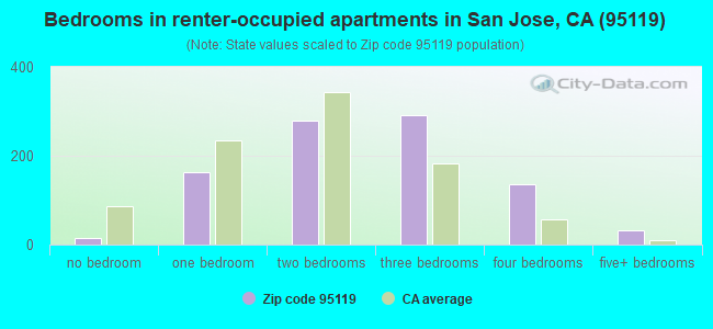 Bedrooms in renter-occupied apartments in San Jose, CA (95119) 