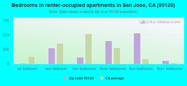 Bedrooms in renter-occupied apartments in San Jose, CA (95120) 