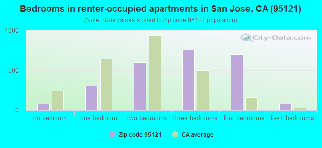 Bedrooms in renter-occupied apartments in San Jose, CA (95121) 