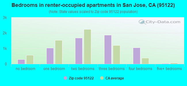 Bedrooms in renter-occupied apartments in San Jose, CA (95122) 