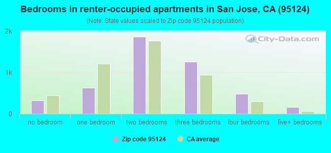 Bedrooms in renter-occupied apartments in San Jose, CA (95124) 