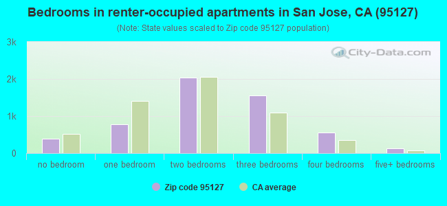 Bedrooms in renter-occupied apartments in San Jose, CA (95127) 