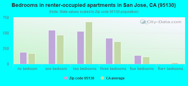 Bedrooms in renter-occupied apartments in San Jose, CA (95130) 