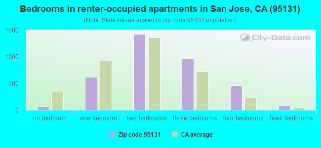 Bedrooms in renter-occupied apartments in San Jose, CA (95131) 
